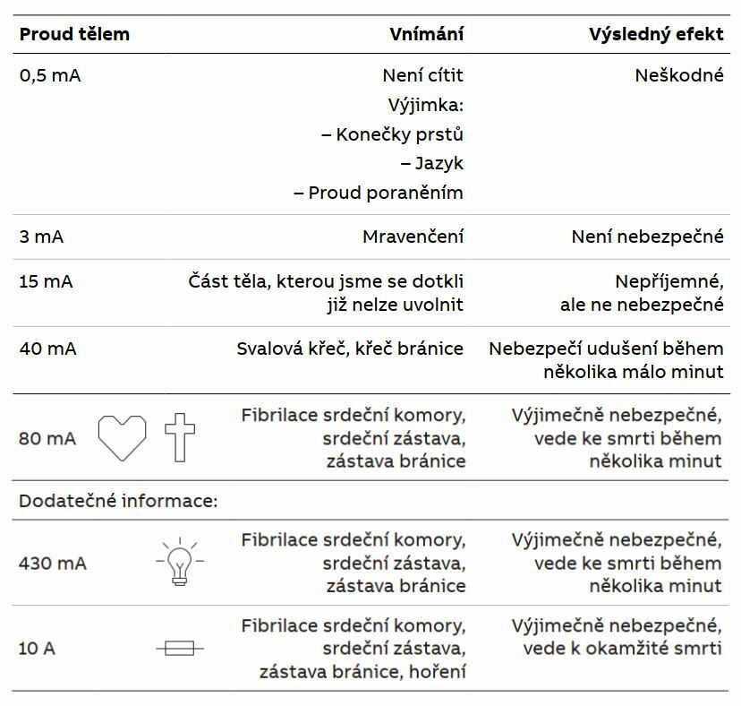 Proudový chránič – ochrana před úrazem elektrickým proudem