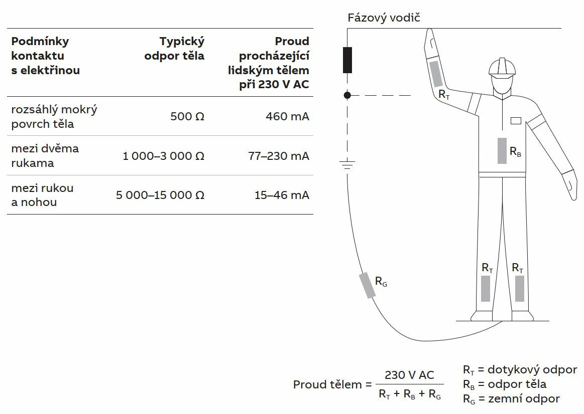 Proudový chránič – ochrana před úrazem elektrickým proudem