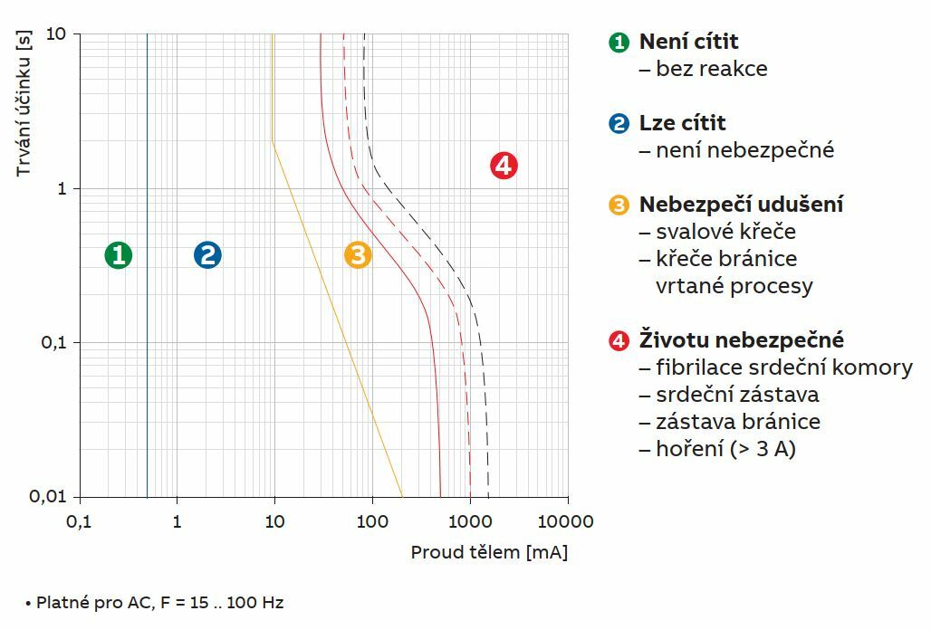 Proudový chránič – ochrana před úrazem elektrickým proudem